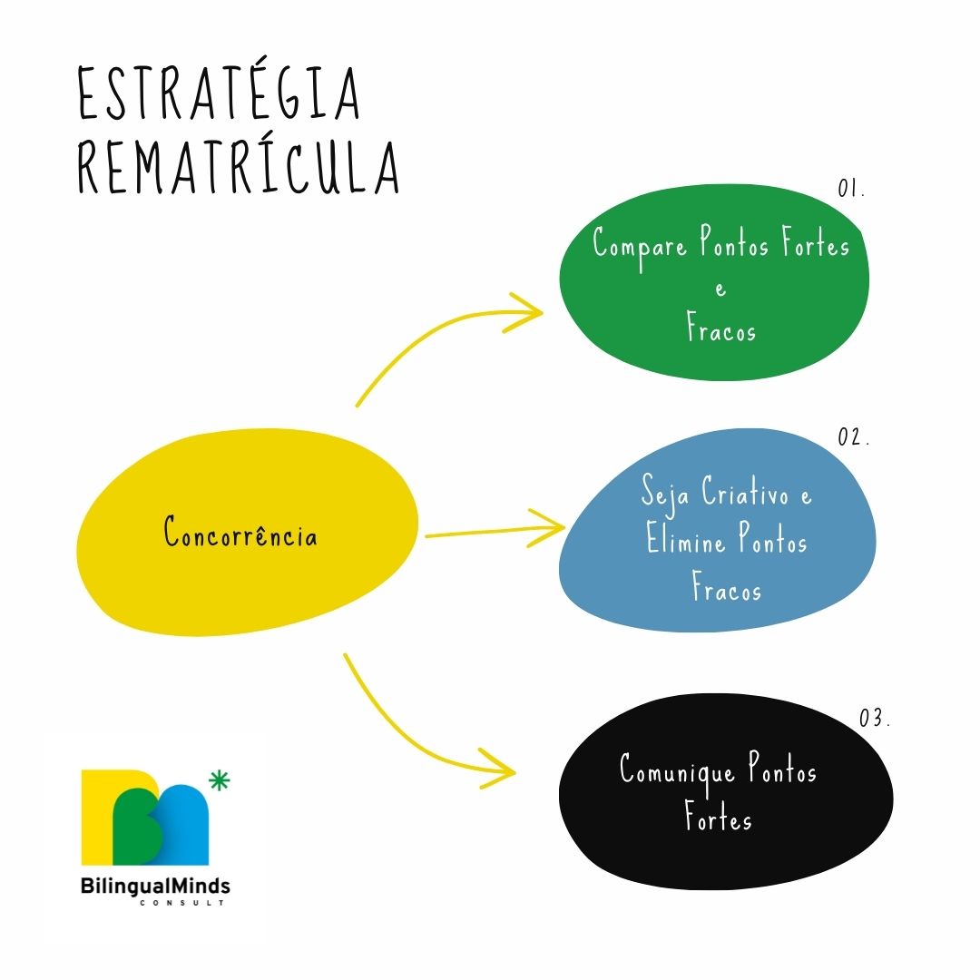 SUA ESTRATGIA DE REMATRCULA VAI FUNCIONAR? (Post 1 de 4)